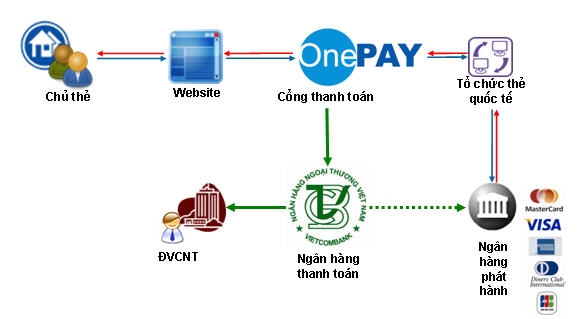 5-dich-vu-thanh-toan-truc-tuyen-cho-website-ban-hang-1