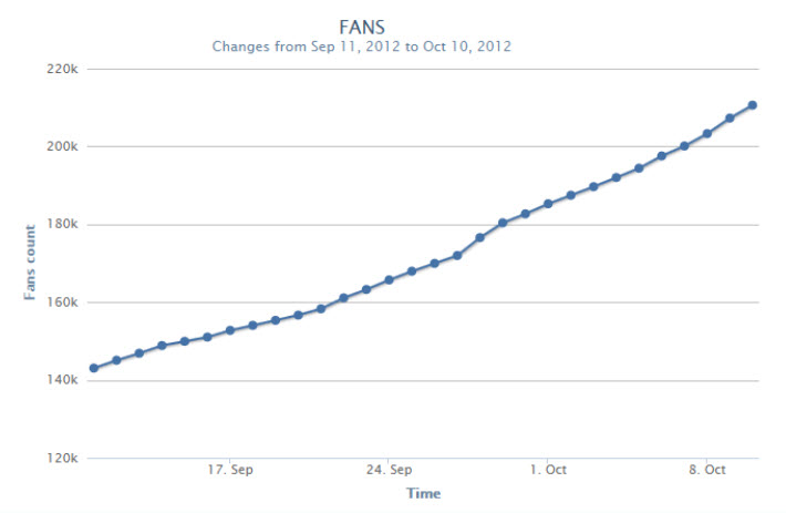 cách tăng tương tác cho fanpage
