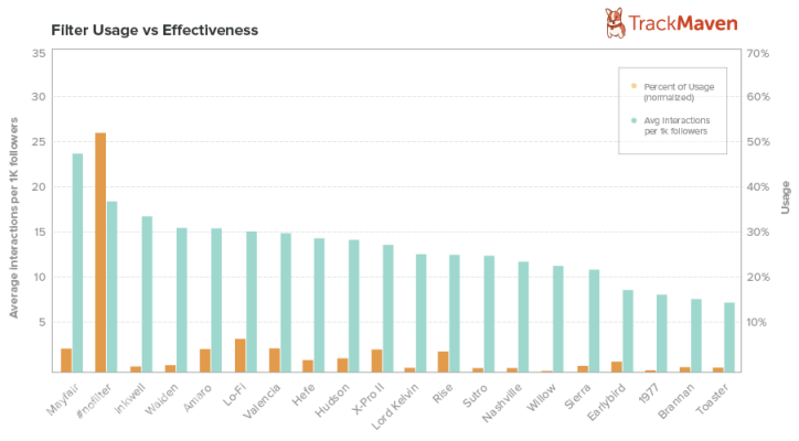 Lượng sử dụng bộ lọc và tính ảnh hưởng của các bộ lọc trên Instagram