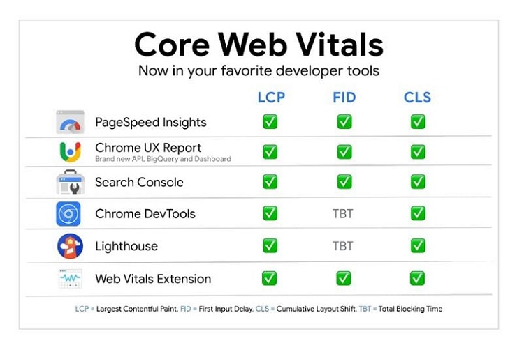 công cụ đo lường Core Web Vitals