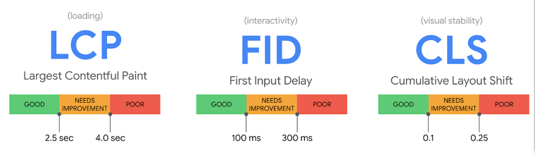 3 chỉ số đo lường của core web vitals