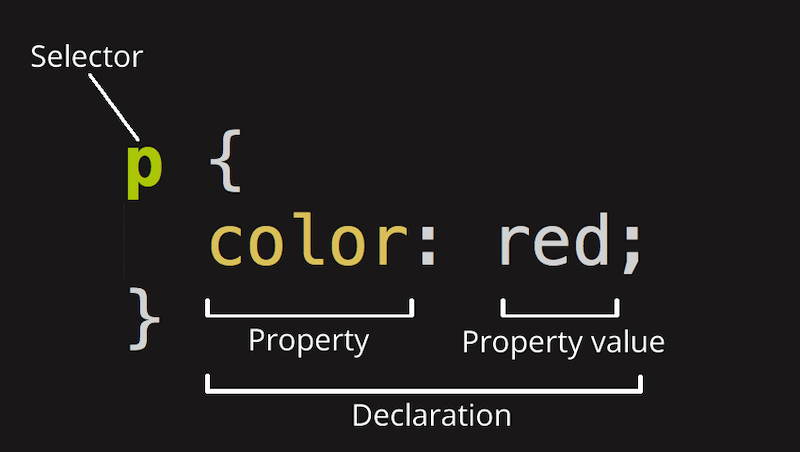 Cấu trúc cơ bản của CSS