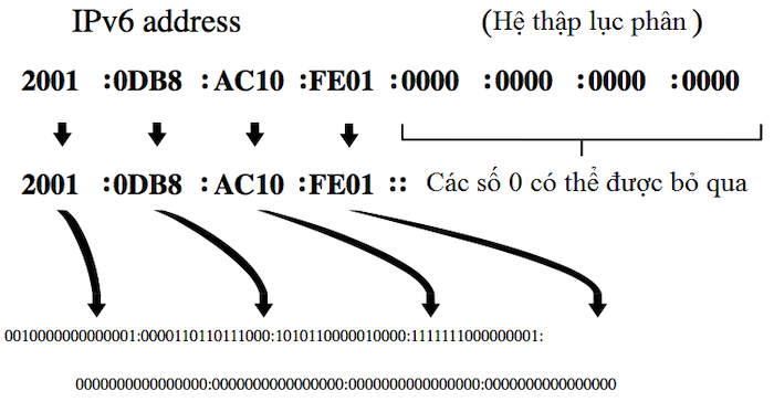 Địa chỉ IP Pv6 là gì?