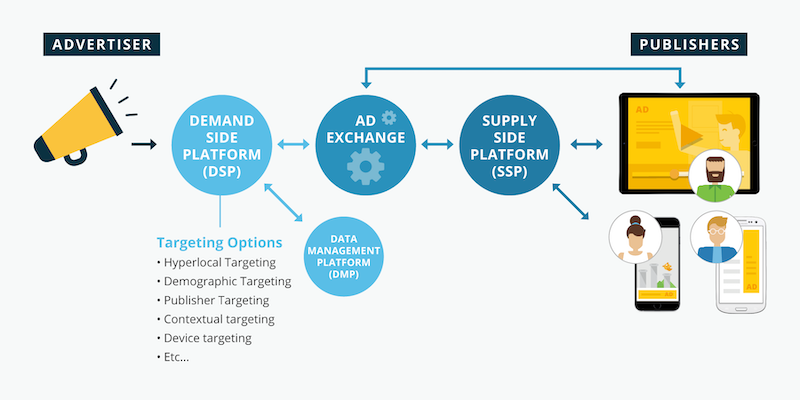 dsp-marketing-la-gi-5 Cách thức hoạt động của DSP