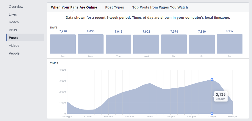 Thống kê thời gian có lượng quan tâm nhiều nhất trong tuần