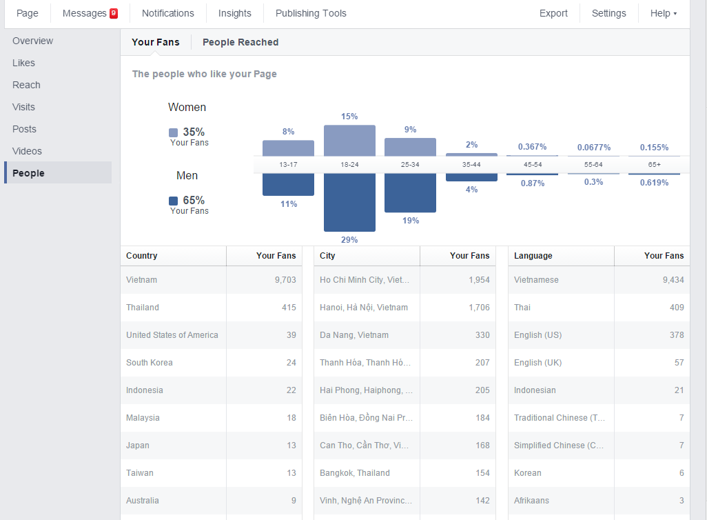 Tìm hiểu người dùng trên fanpage
