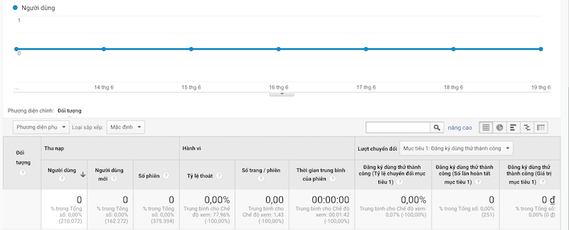 Sự khác biệt của Google Analytics 4