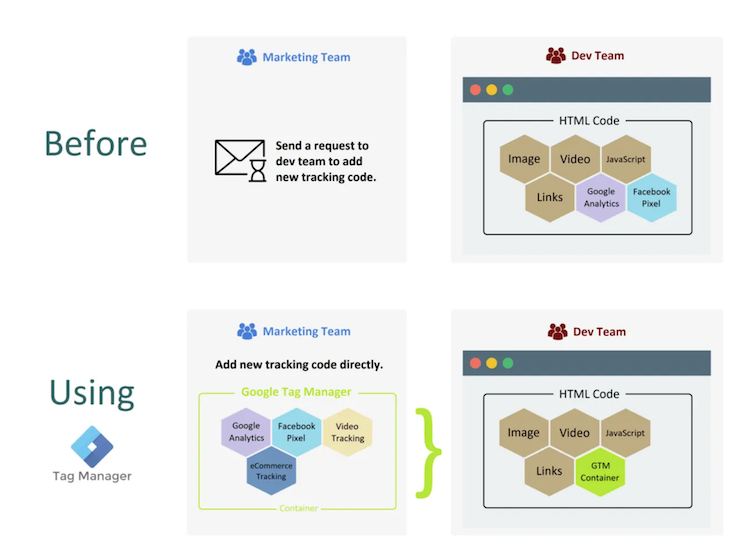 Lợi ích của Google tag manager