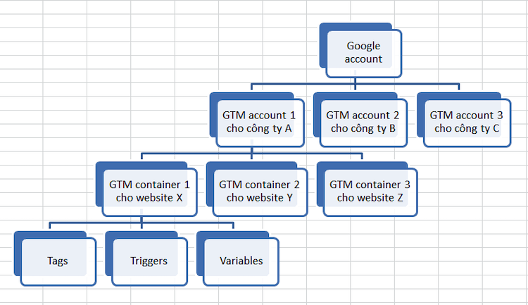 Cấu trúc của Google tag manager