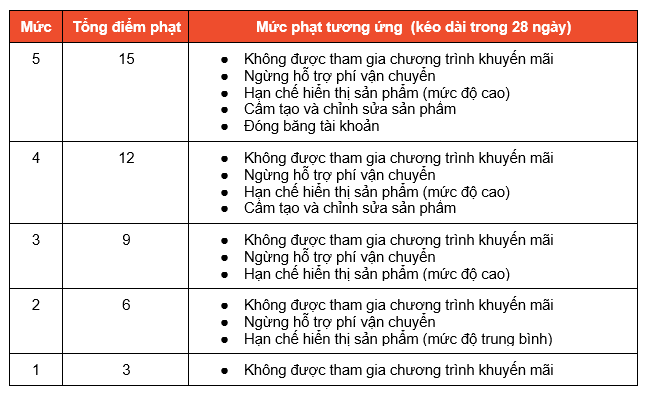 hệ thống sao quả tạ Shopee