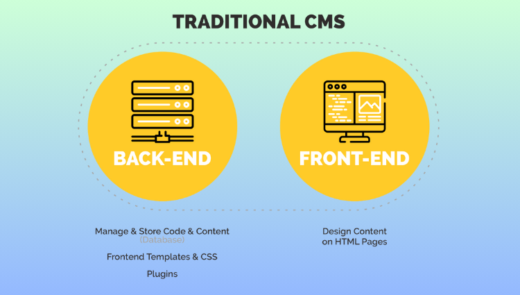 headless-cms-va-traditional-cms-1 Traditional CMS (CMS truyền thống) là gì?