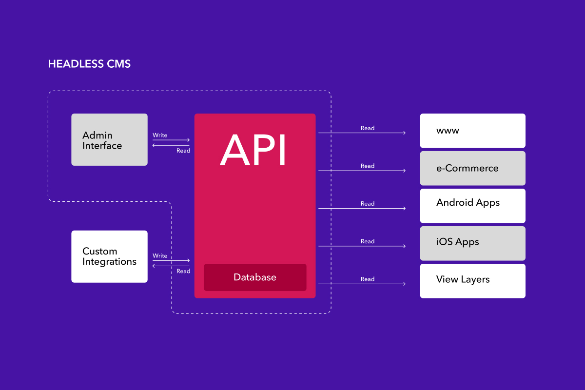 headless-cms Headless CMS phù hợp với loại doanh nghiệp nào?