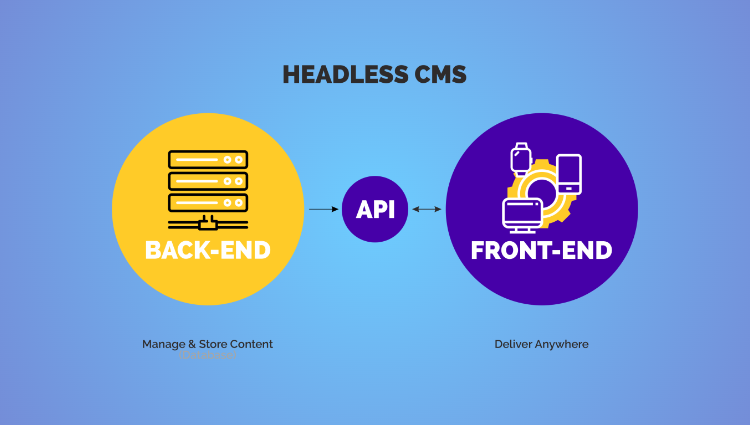 Chọn Headless CMS