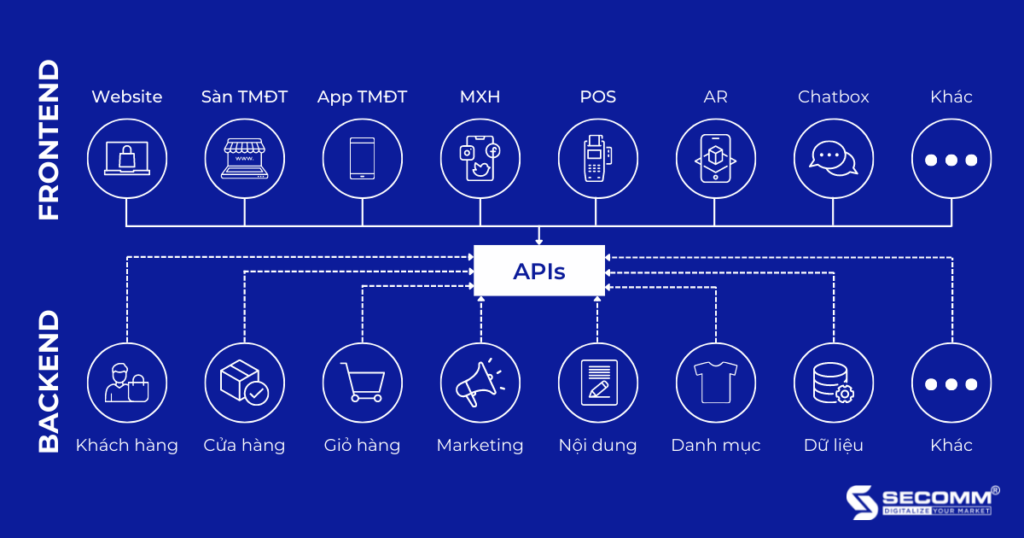 headless-commerce-la-gi-1-1 Đặc điểm của Headless commerce là gì?
