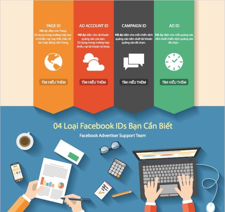 infographics-khang-nghi-tai-khoan-quang-cao-facebook-va-4-loai-facebook-id-ban-can-biet-1