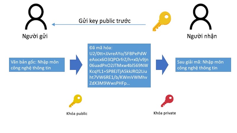 Mã hoá dữ liệu đối xứng