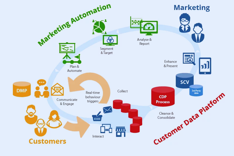 marketing-automation-3 Kết hợp Marketing Automation và CDP mang lại lợi ích gì?