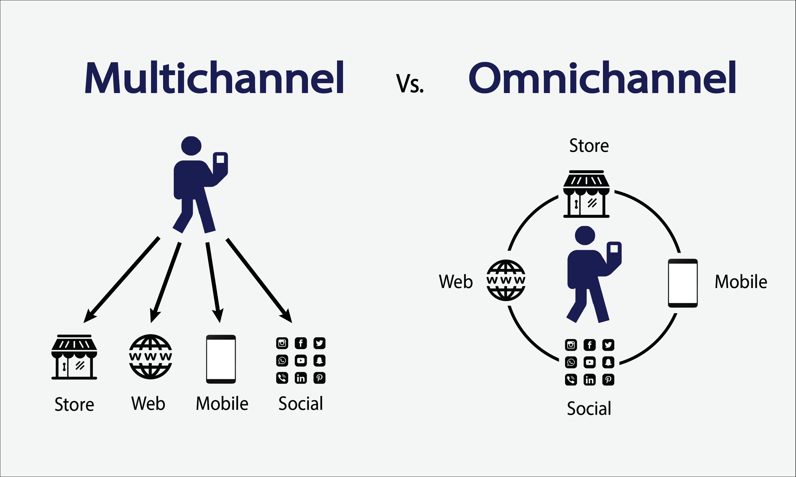 multichannel-va-omnichannel-1 omnichannel