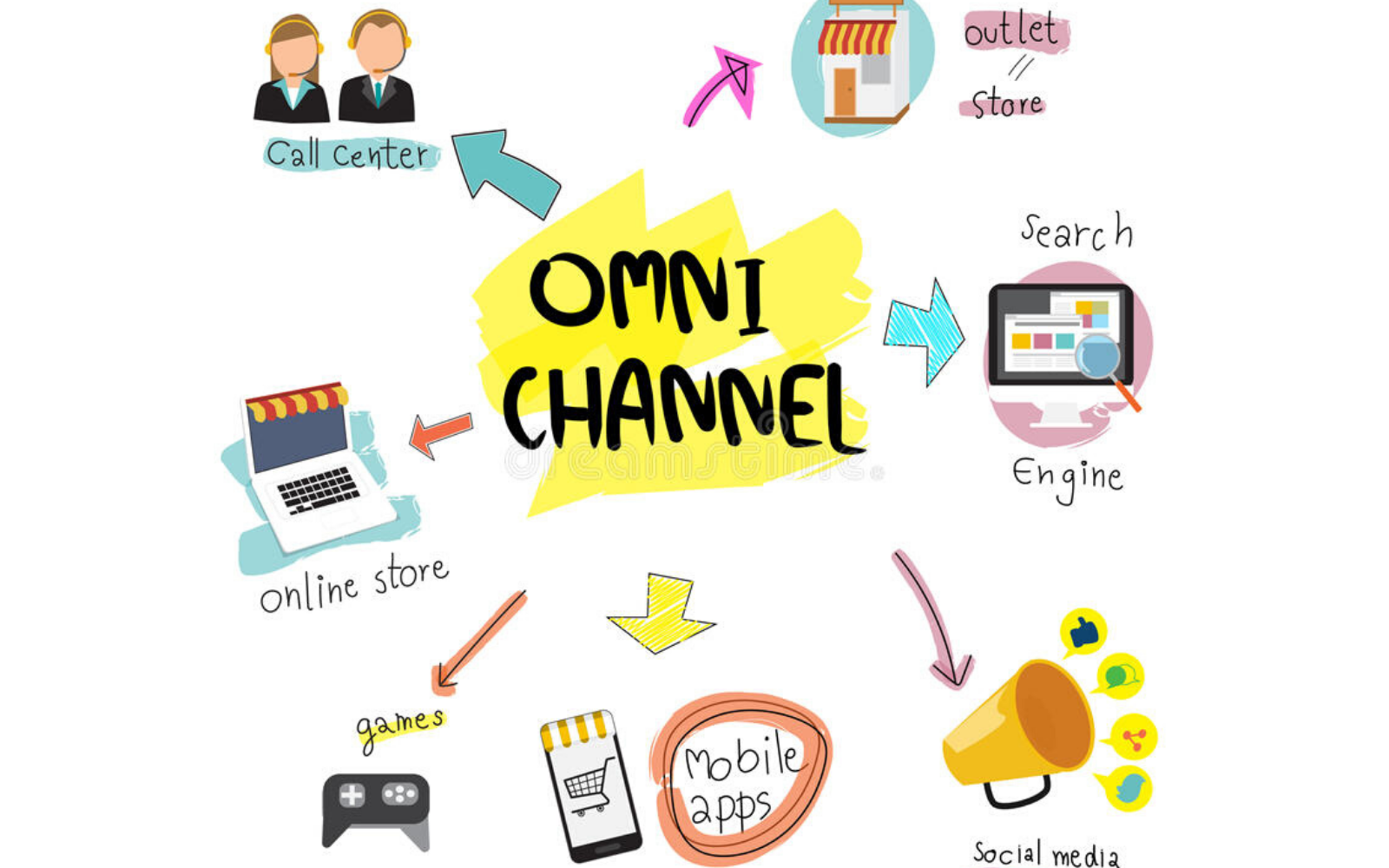 multichannel-va-omnichannel-2 sự liên kết giữa các kênh bán