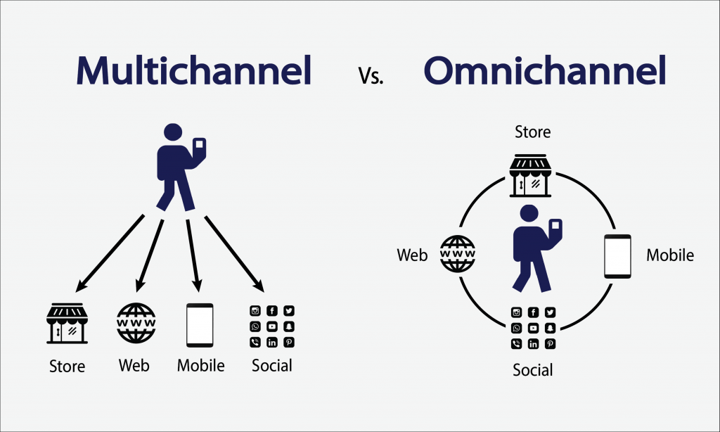 multichannel-vs-omnichannel Bán lẻ đa kênh là gì