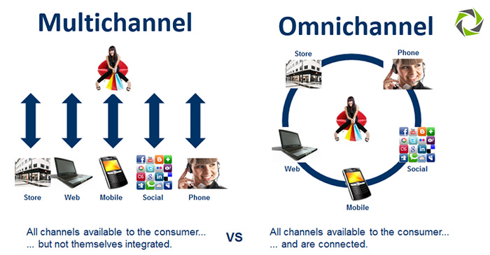 omnichannel-1-1 bán lẻ đa kênh omnichannel là gì
