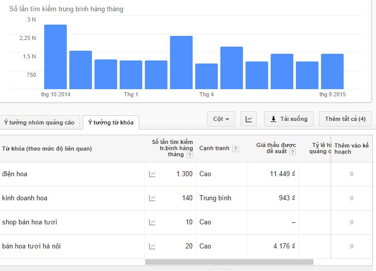 Xây dựng kế hoạch SEO cho website kinh doanh hoa