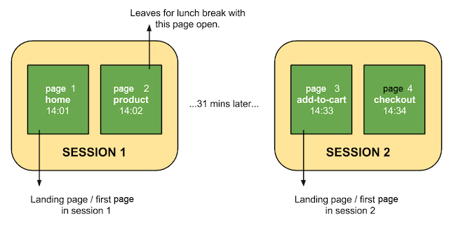 Cơ chế hoạt động của session là gì?