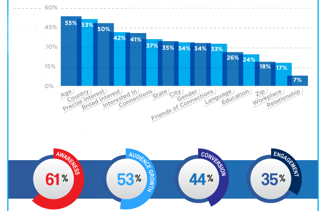 vi-sao-chien-dich-quang-cao-facebook-khong-hieu-qua-4 quảng cáo facebook không hiệu quả