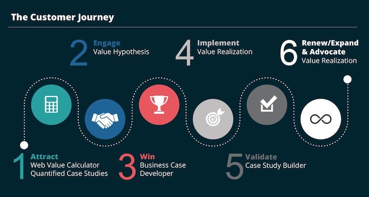 Các giai đoạn của Customer Journey Map