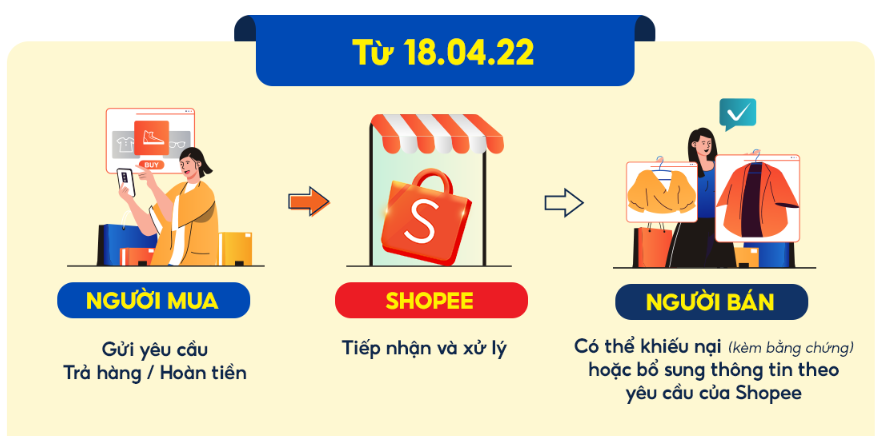 Yêu cầu hoàn tiền Shopee
